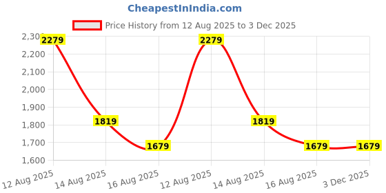 tatacliq.com FEMMELLA Wine Relaxed Fit Solid Jacket femmella Price History Graph from 12 Aug 2025 to 3 Dec 2025