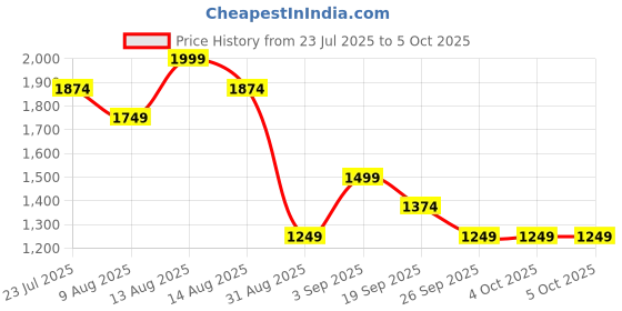 tatacliq.com FEMMELLA Wine Relaxed Fit Solid Shacket femmella Price History Graph from 23 Jul 2025 to 4 Oct 2025