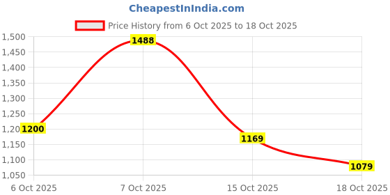 tatacliq.com FEMMELLA Wine Relaxed Fit Solid Top femmella Price History Graph from 6 Oct 2025 to 18 Oct 2025