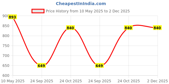 tatacliq.com Femora Black & Gold Ceramic Marble Design Tea Cups (0.18 L) - Set of 6 femora Price History Graph from 10 May 2025 to 2 Dec 2025