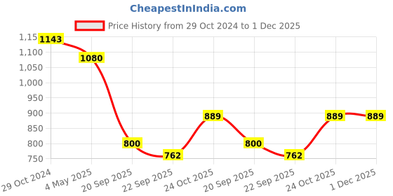 tatacliq.com Femora Black Carbon Steel 26.5 cm Kadhai With Wooden Handle femora Price History Graph from 29 Oct 2024 to 30 Nov 2025