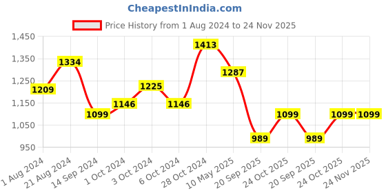 tatacliq.com Femora Black Carbon Steel 3 Layer Non-Stick 2-Piece Cookware Set femora Price History Graph from 1 Aug 2024 to 24 Nov 2025
