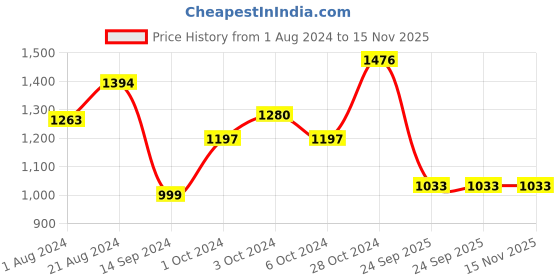 tatacliq.com Femora Black Carbon Steel 3 Layer Non-Stick 2-Piece Cookware Set femora Price History Graph from 1 Aug 2024 to 15 Nov 2025