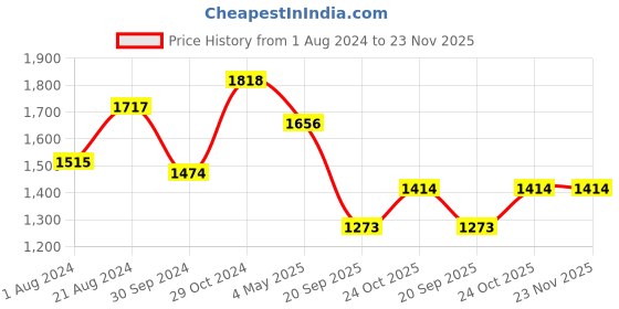 tatacliq.com Femora Black Carbon Steel 3 Layer Non-Stick 2-Piece Cookware Set femora Price History Graph from 1 Aug 2024 to 23 Nov 2025