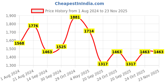 tatacliq.com Femora Black Carbon Steel 3 Layer Non-Stick 2-Piece Cookware Set femora Price History Graph from 1 Aug 2024 to 22 Nov 2025