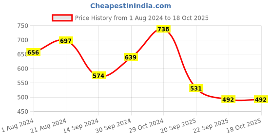 tatacliq.com Femora Black Carbon Steel 3 Layer Non-Stick Square Grill Pan (0.8 L) femora Price History Graph from 1 Aug 2024 to 17 Oct 2025