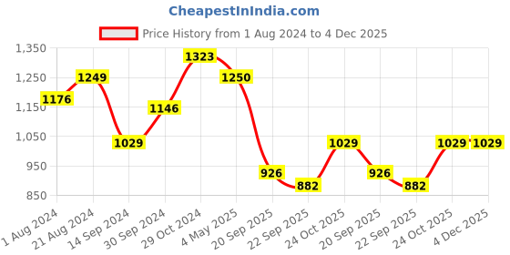 tatacliq.com Femora Black Carbon Steel 3 Layer Non-Stick Wok (3.2 L) femora Price History Graph from 1 Aug 2024 to 4 Dec 2025
