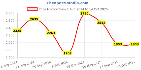 tatacliq.com Femora Black Cast Iron Non Toxic & Coating Free 2 Frypan femora Price History Graph from 1 Aug 2024 to 13 Oct 2025