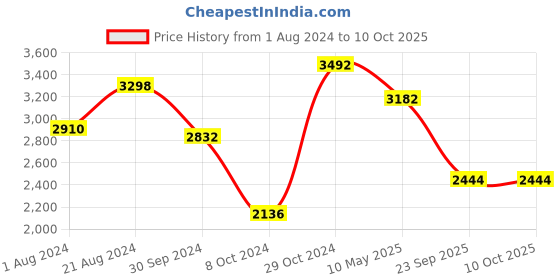 tatacliq.com Femora Black Cast Iron Non Toxic And Coating Free Cookware - Set of 2 femora Price History Graph from 1 Aug 2024 to 10 Oct 2025