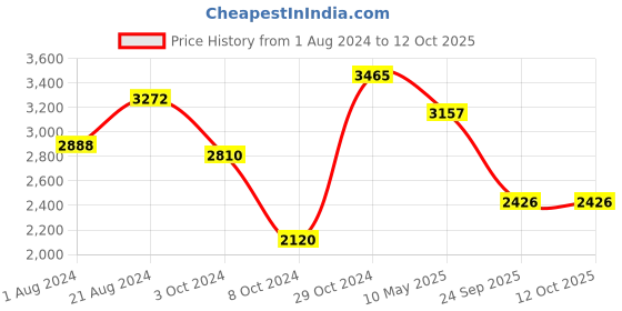 tatacliq.com Femora Black Cast Iron Non Toxic And Coating Free Cookware - Set of 2 femora Price History Graph from 1 Aug 2024 to 11 Oct 2025