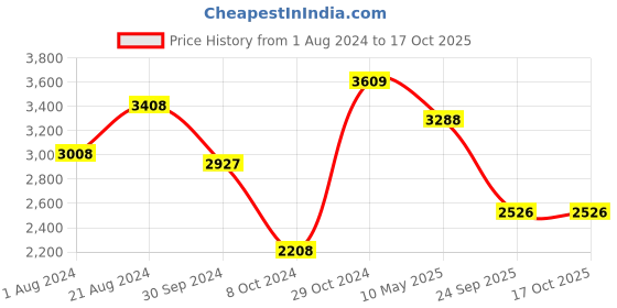 tatacliq.com Femora Black Cast Iron Non Toxic And Coating Free Cookware - Set of 2 femora Price History Graph from 1 Aug 2024 to 15 Oct 2025