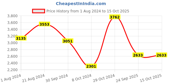 tatacliq.com Femora Black Cast Iron Non Toxic And Coating Free Cookware - Set of 2 femora Price History Graph from 1 Aug 2024 to 15 Oct 2025