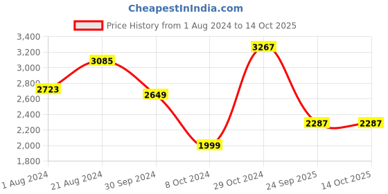 tatacliq.com Femora Black Cast Iron Non Toxic And Coating Free Cookware - Set of 2 femora Price History Graph from 1 Aug 2024 to 14 Oct 2025