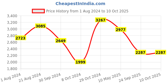 tatacliq.com Femora Black Cast Iron Non Toxic And Coating Free Cookware - Set of 2 femora Price History Graph from 1 Aug 2024 to 9 Oct 2025