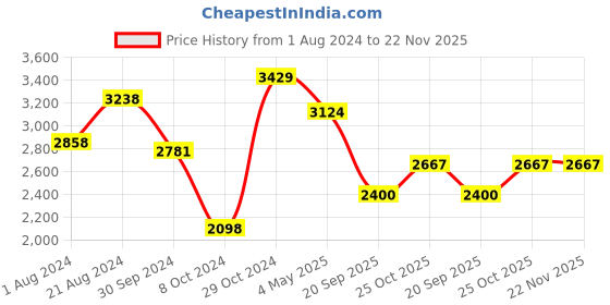 tatacliq.com Femora Black Cast Iron Non Toxic And Coating Free Cookware - Set of 2 femora Price History Graph from 1 Aug 2024 to 22 Nov 2025