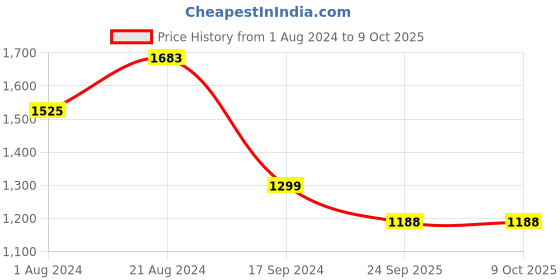 tatacliq.com Femora Black Cast Iron Non Toxic And Coating Free Fry Pan With Handle (28 cm) femora Price History Graph from 1 Aug 2024 to 8 Oct 2025