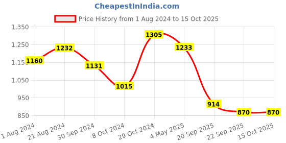 tatacliq.com Femora Black Cast Iron Preseasoned Non Toxic And Coating Free Fry Pan With Tough Handle (20 cm) femora Price History Graph from 1 Aug 2024 to 15 Oct 2025