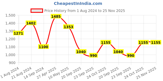 tatacliq.com Femora Black Cast Iron Preseasoned Non Toxic And Coating Free Fry Pan With Tough Handle (24 cm) femora Price History Graph from 1 Aug 2024 to 25 Nov 2025