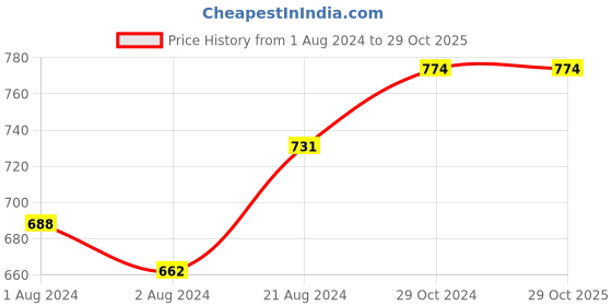 tatacliq.com Femora Black Ceramic Coffee Mugs (0.36 L) - Set of 4 femora Price History Graph from 1 Aug 2024 to 29 Oct 2025