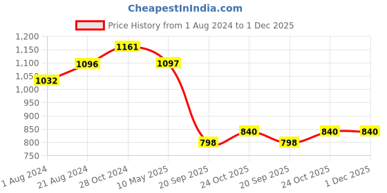 tatacliq.com Femora Black Ceramic Coffee Mugs (0.36 L) - Set of 6 femora Price History Graph from 1 Aug 2024 to 1 Dec 2025
