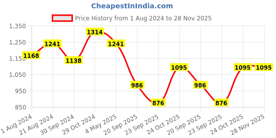 tatacliq.com Femora Black Forged Aluminum 3 Non-Stick Tawa with Both Side Handle femora Price History Graph from 1 Aug 2024 to 28 Nov 2025