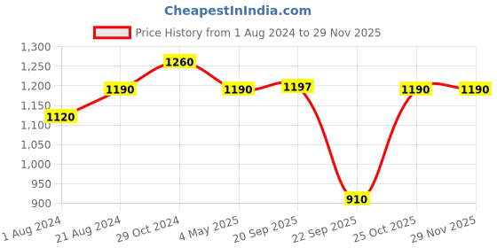 tatacliq.com Femora Black Steel Rectangular Lunch Box (0.9 L) femora Price History Graph from 1 Aug 2024 to 28 Nov 2025