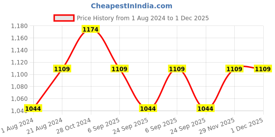 tatacliq.com Femora Blue & Transparent Borosilicate Glass Microwave Safe Lunch Box - Set of 3 femora Price History Graph from 1 Aug 2024 to 1 Dec 2025