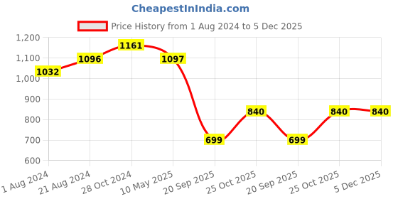 tatacliq.com Femora Blue Ceramic Coffee Mugs (0.36 L) - Set of 6 femora Price History Graph from 1 Aug 2024 to 5 Dec 2025