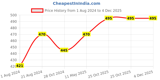 tatacliq.com Femora Borosilicate Glass Bamboo Lid Air Tight Jar - 700 ml femora Price History Graph from 1 Aug 2024 to 3 Dec 2025
