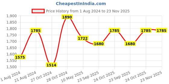tatacliq.com Femora Borosilicate Glass Double Wall Tea Cup, 360 ML, Set of 4, Transparent femora Price History Graph from 1 Aug 2024 to 22 Nov 2025