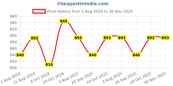 tatacliq.com Femora Borosilicate Glass Double Wall Wide Tea Cup, Set of 2 pcs, Transparent, 300 ml femora Price History Graph from 1 Aug 2024 to 30 Nov 2025
