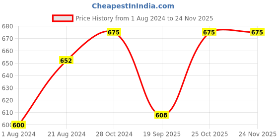tatacliq.com Femora Borosilicate Glass Kitchen Storage Jar With Airtight Steel Lid (0.75 L) - Set of 2 femora Price History Graph from 1 Aug 2024 to 23 Nov 2025
