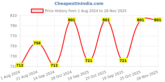 tatacliq.com Femora Borosilicate Glass Kitchen Storage Jar With Airtight Steel Lid (1.1 L) - Set of 2 femora Price History Graph from 1 Aug 2024 to 28 Nov 2025