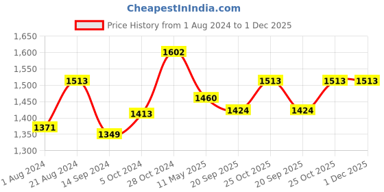 tatacliq.com Femora Borosilicate Glass Kitchen Storage Jar With Airtight Steel Lid (1.1 L) - Set of 4 femora Price History Graph from 1 Aug 2024 to 1 Dec 2025