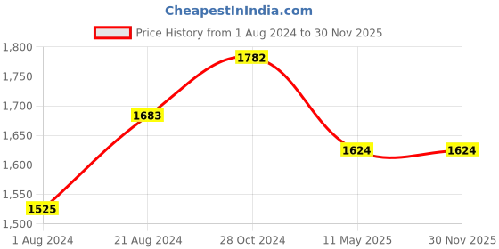 tatacliq.com Femora Borosilicate Glass Kitchen Storage Jar With Airtight Steel Lid (1.5 L) - Set of 4 femora Price History Graph from 1 Aug 2024 to 30 Nov 2025