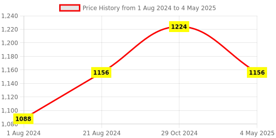 tatacliq.com Femora Borosilicate Glass Microwave Safe All-Purpose Mixing Bowls,2100 ML, 2650 ML, Set of 2 femora Price History Graph from 1 Aug 2024 to 4 May 2025