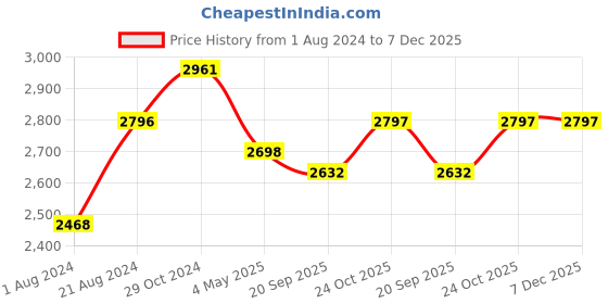 tatacliq.com Femora Borosilicate Glass Microwave Safe Bakeware Kitchen Combo - Set of 6 femora Price History Graph from 1 Aug 2024 to 7 Dec 2025