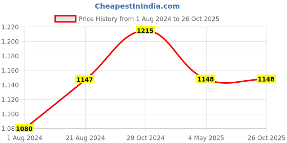 tatacliq.com Femora Borosilicate Glass Microwave Safe Mixing Bowls (2100 ml) - Set of 2 femora Price History Graph from 1 Aug 2024 to 26 Oct 2025