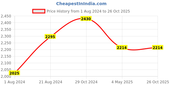 tatacliq.com Femora Borosilicate Glass Microwave Safe Mixing Bowls (2100 ml) - Set of 4 femora Price History Graph from 1 Aug 2024 to 26 Oct 2025