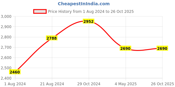 tatacliq.com Femora Borosilicate Glass Microwave Safe Mixing Bowls (2650 ml) - Set of 4 femora Price History Graph from 1 Aug 2024 to 26 Oct 2025