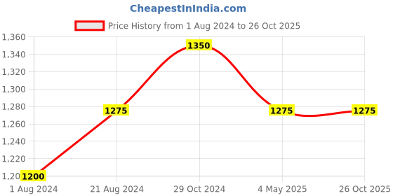 tatacliq.com Femora Borosilicate Glass Microwave Safe Mixing Bowls (700 ml) - Set of 4 femora Price History Graph from 1 Aug 2024 to 26 Oct 2025