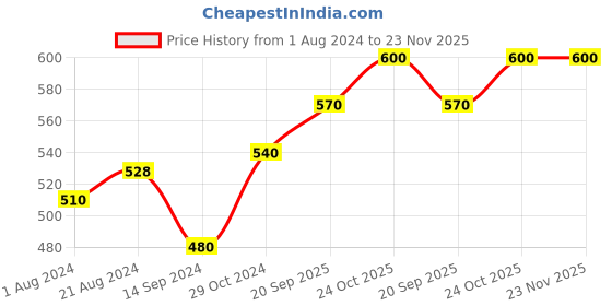 tatacliq.com Femora Borosilicate Glass Oil Dispenser with Lid (500 ml) - Set of 1 femora Price History Graph from 1 Aug 2024 to 22 Nov 2025