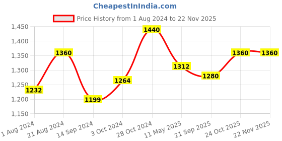 tatacliq.com Femora Borosilicate Glass Storage Jar with Steel Lid (500 ml) - Set of 4 femora Price History Graph from 1 Aug 2024 to 22 Nov 2025