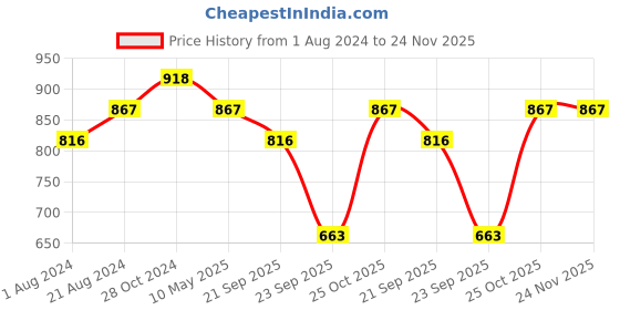 tatacliq.com Femora Brown & Black Borosilicate Glass Lunch Set (300 ml) femora Price History Graph from 1 Aug 2024 to 24 Nov 2025