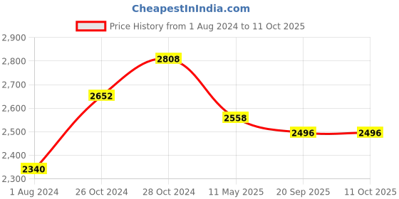 tatacliq.com Femora Brown & Transparent Glass Storage Jars (1300 ml) - Set of 6 femora Price History Graph from 1 Aug 2024 to 11 Oct 2025