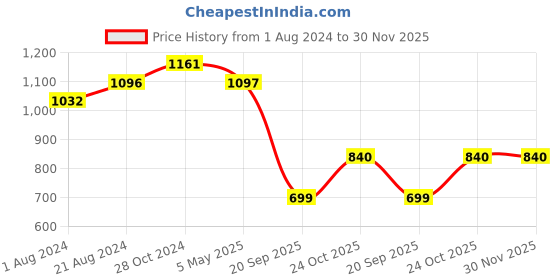 tatacliq.com Femora Brown Ceramic Coffee Mugs (0.36 L) - Set of 6 femora Price History Graph from 1 Aug 2024 to 30 Nov 2025