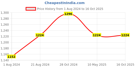 tatacliq.com Femora Brown Ceramic Coffee Mugs (0.36 L) - Set of 6 femora Price History Graph from 1 Aug 2024 to 15 Oct 2025