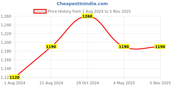 tatacliq.com Femora Carbon Steel Non Stick Roaster Pan with Steel Rack - Set of 2 femora Price History Graph from 1 Aug 2024 to 3 Nov 2025