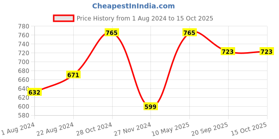 tatacliq.com Femora Chip N Break Resistant Navy Bone China Tea Cup (0.16 L) - Set of 6 femora Price History Graph from 1 Aug 2024 to 15 Oct 2025