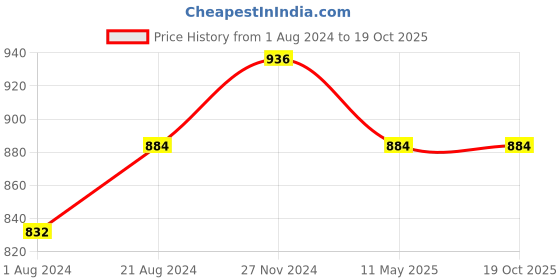 tatacliq.com Femora Clear Glass & Steel Metallic Storage Jar (1300 ml) - Set of 2 femora Price History Graph from 1 Aug 2024 to 19 Oct 2025
